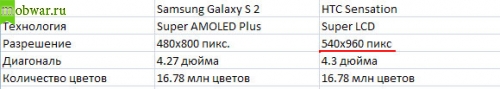 HTC Sensation vs Samsung Galaxy S 2 - экраны