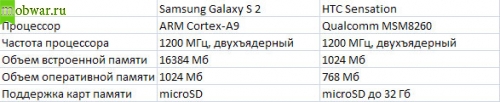 HTC Sensation vs Samsung Galaxy S 2 - Память и процессор