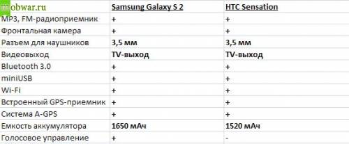 HTC Sensation vs Samsung Galaxy S 2 - дополнительные функции