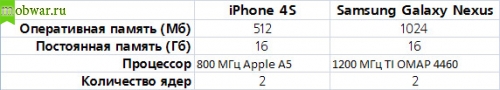 Железо iPhone 4s или Galaxy Nexus