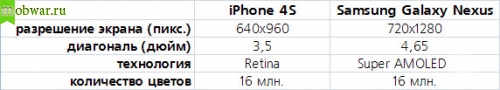 Дисплеи iPhone 4s или Galaxy Nexus